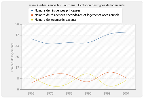 Tournans : Evolution des types de logements