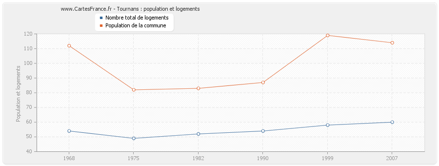 Tournans : population et logements