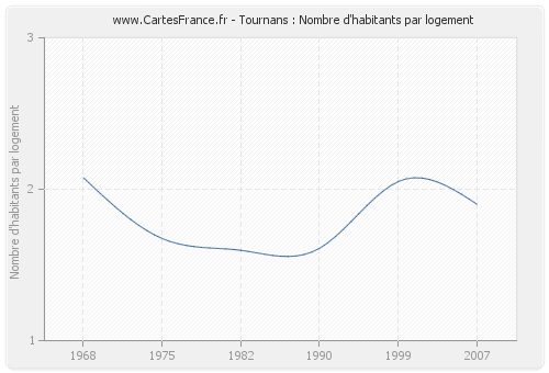 Tournans : Nombre d'habitants par logement