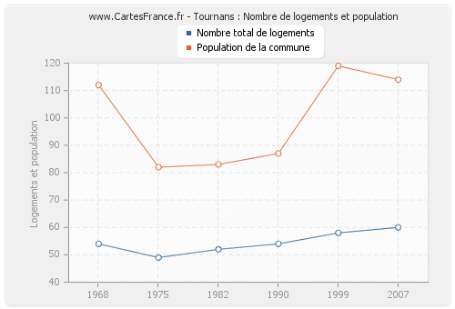 Tournans : Nombre de logements et population