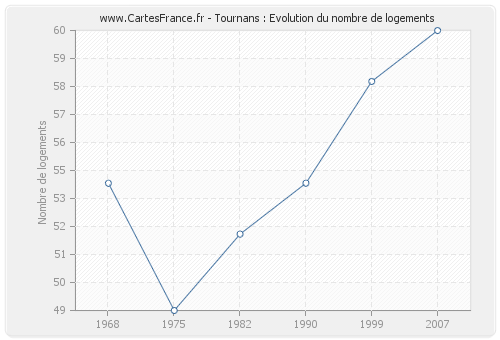 Tournans : Evolution du nombre de logements