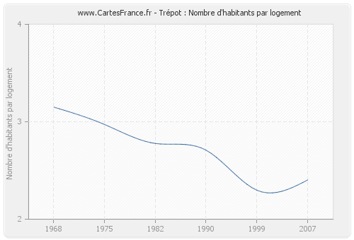 Trépot : Nombre d'habitants par logement