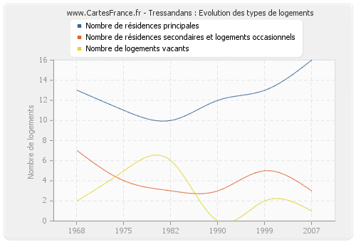 Tressandans : Evolution des types de logements