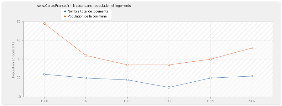 Tressandans : population et logements