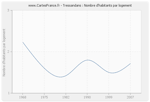 Tressandans : Nombre d'habitants par logement