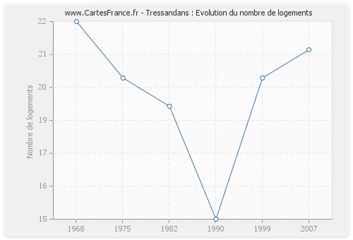 Tressandans : Evolution du nombre de logements