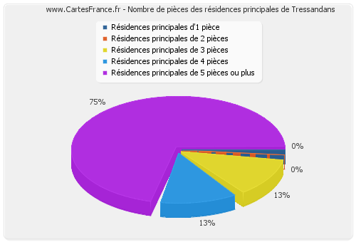 Nombre de pièces des résidences principales de Tressandans