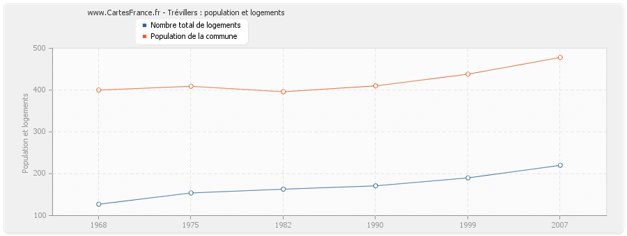 Trévillers : population et logements