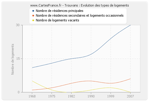 Trouvans : Evolution des types de logements