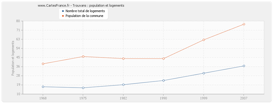 Trouvans : population et logements