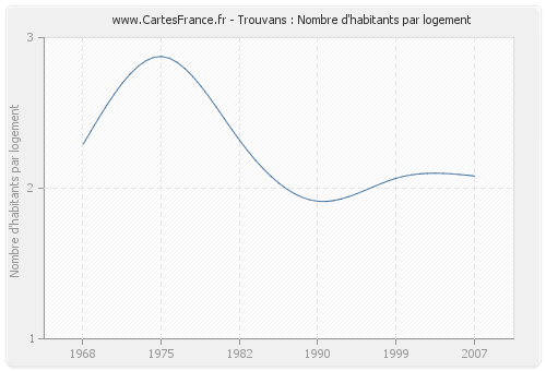 Trouvans : Nombre d'habitants par logement