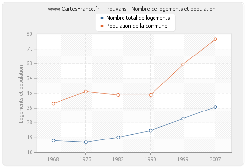 Trouvans : Nombre de logements et population