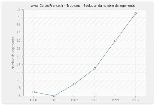 Trouvans : Evolution du nombre de logements