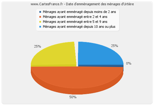 Date d'emménagement des ménages d'Urtière