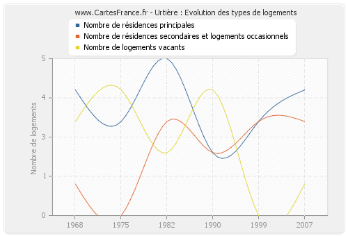 Urtière : Evolution des types de logements