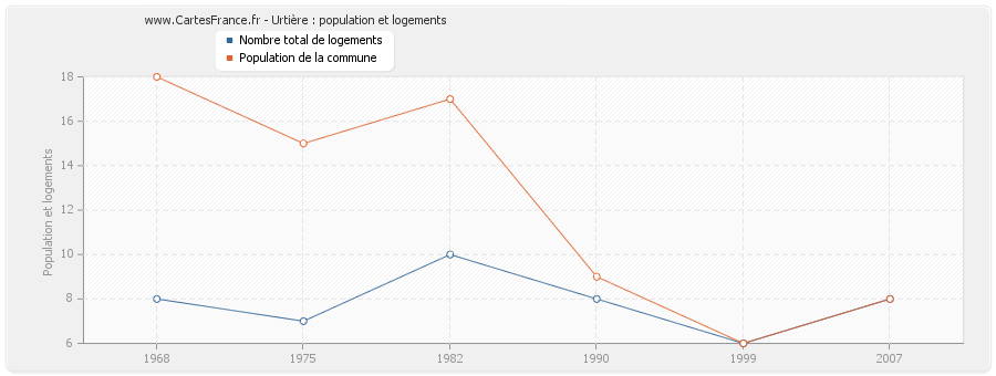 Urtière : population et logements