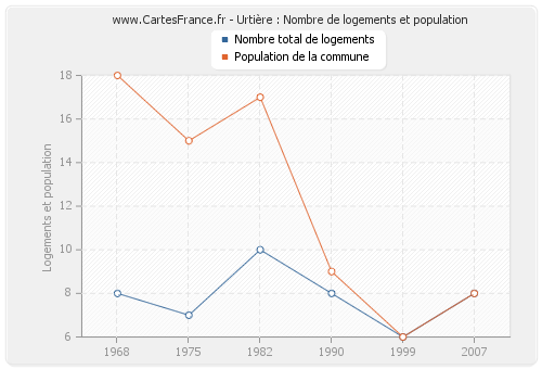 Urtière : Nombre de logements et population