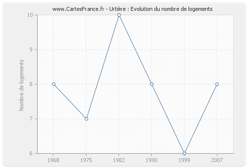 Urtière : Evolution du nombre de logements