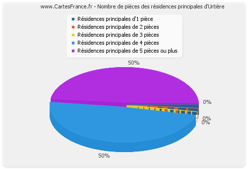 Nombre de pièces des résidences principales d'Urtière