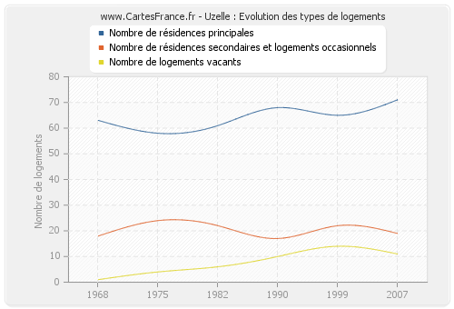 Uzelle : Evolution des types de logements