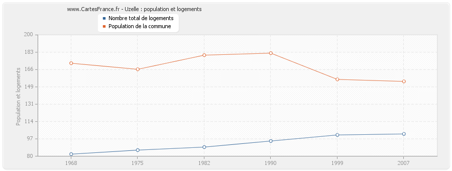 Uzelle : population et logements