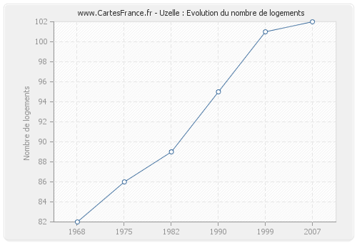 Uzelle : Evolution du nombre de logements