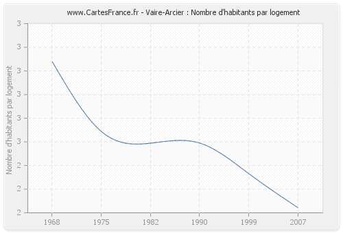 Vaire-Arcier : Nombre d'habitants par logement