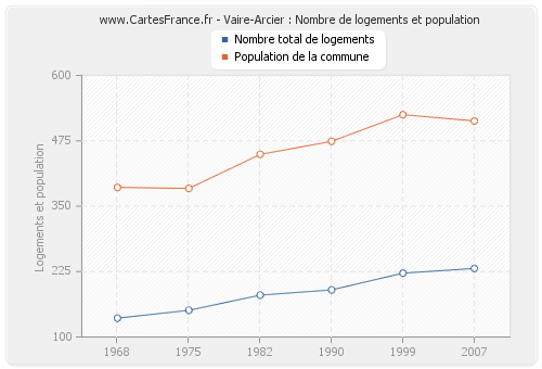 Vaire-Arcier : Nombre de logements et population