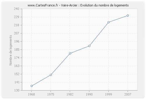 Vaire-Arcier : Evolution du nombre de logements