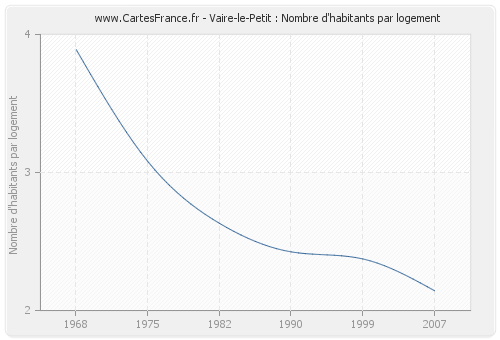 Vaire-le-Petit : Nombre d'habitants par logement