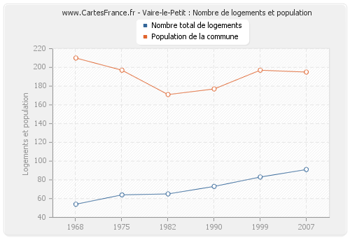 Vaire-le-Petit : Nombre de logements et population