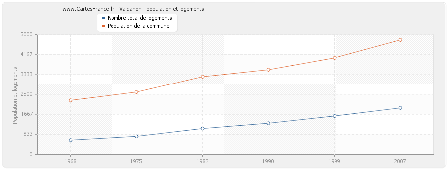 Valdahon : population et logements