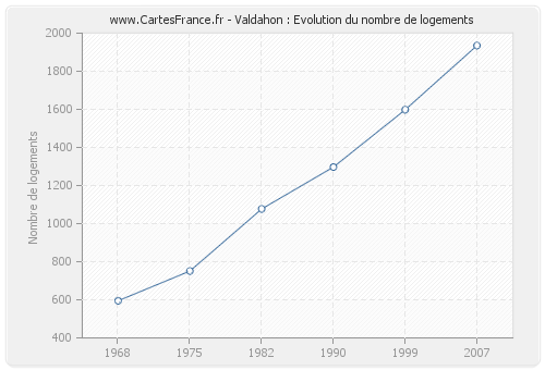 Valdahon : Evolution du nombre de logements