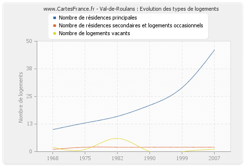 Val-de-Roulans : Evolution des types de logements