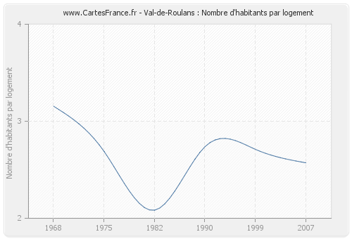Val-de-Roulans : Nombre d'habitants par logement