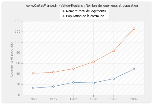 Val-de-Roulans : Nombre de logements et population