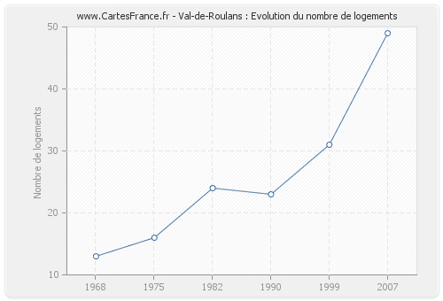 Val-de-Roulans : Evolution du nombre de logements