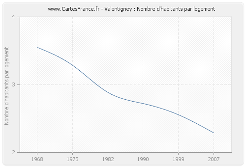 Valentigney : Nombre d'habitants par logement