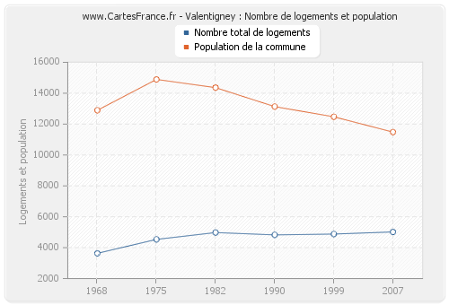Valentigney : Nombre de logements et population