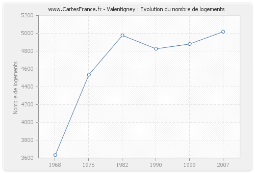 Valentigney : Evolution du nombre de logements