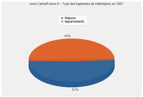 Type des logements de Valentigney en 2007