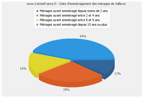 Date d'emménagement des ménages de Valleroy