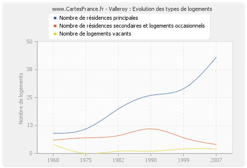 Valleroy : Evolution des types de logements