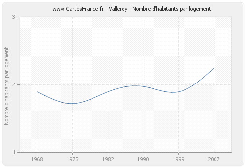 Valleroy : Nombre d'habitants par logement