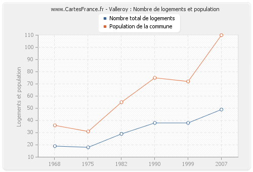 Valleroy : Nombre de logements et population