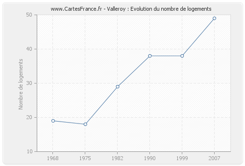 Valleroy : Evolution du nombre de logements