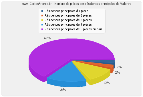 Nombre de pièces des résidences principales de Valleroy