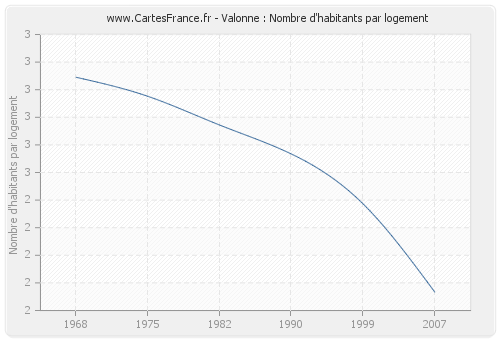 Valonne : Nombre d'habitants par logement