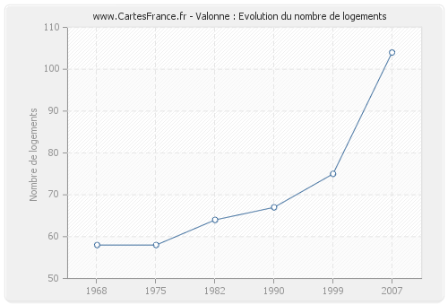 Valonne : Evolution du nombre de logements