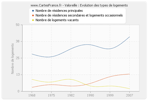 Valoreille : Evolution des types de logements